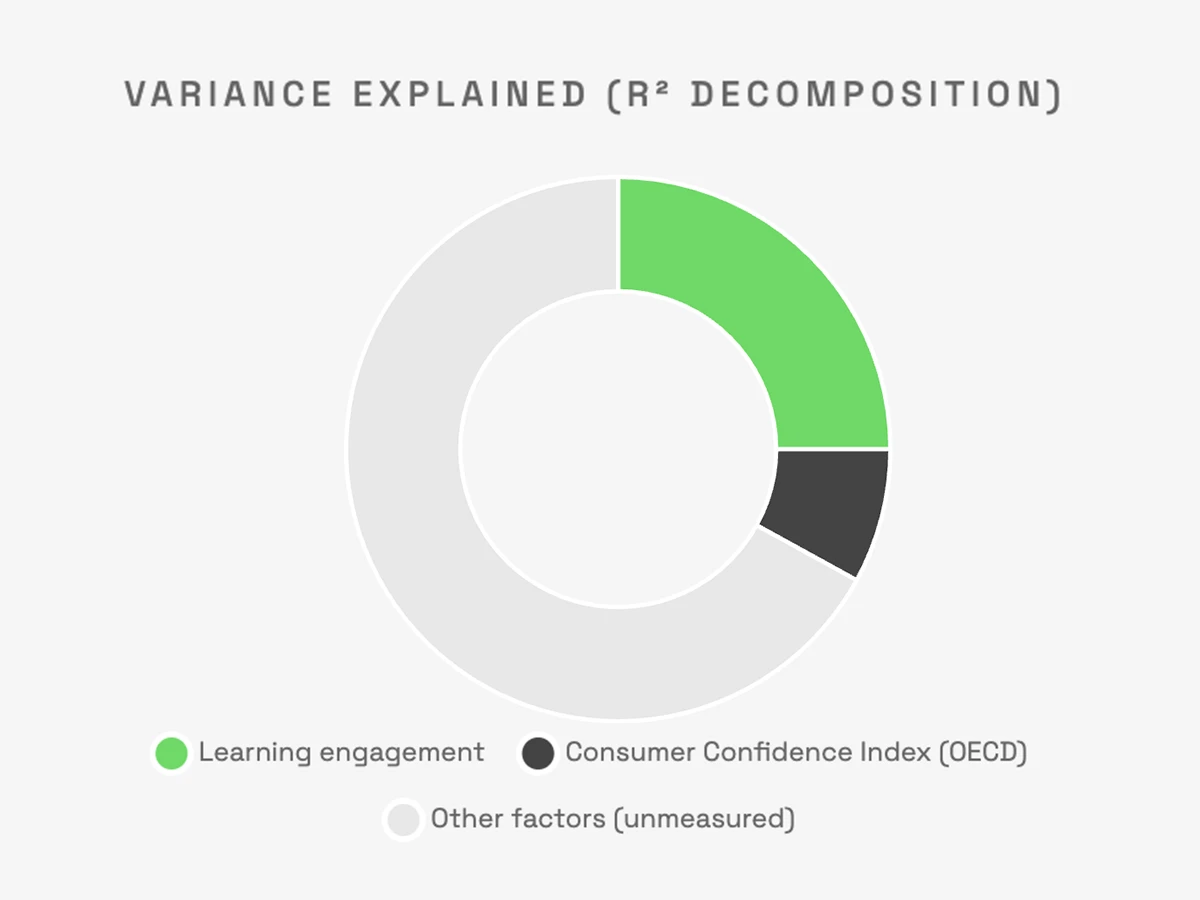 Proven results — sales uplift data